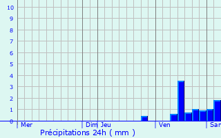 Graphique des précipitations prvues pour Aubigny-ls-Sombernon