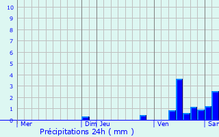 Graphique des précipitations prvues pour Maconge