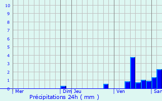 Graphique des précipitations prvues pour Commarin