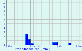 Graphique des précipitations prvues pour La Trinit