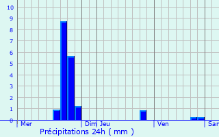 Graphique des précipitations prvues pour Ruiselede