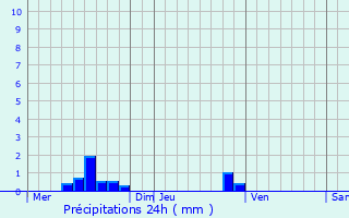 Graphique des précipitations prvues pour Saint-Just-sur-Viaur