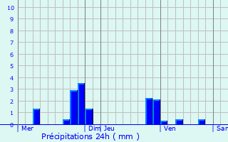 Graphique des précipitations prvues pour Jouy-le-Moutier