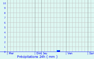 Graphique des précipitations prvues pour Lunel