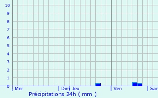 Graphique des précipitations prvues pour Sorbiers