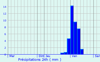 Graphique des précipitations prvues pour Wijnegem