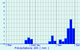 Graphique des précipitations prvues pour Soulages-Bonneval