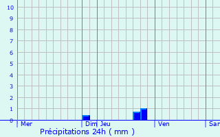 Graphique des précipitations prvues pour Roure