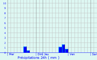 Graphique des précipitations prvues pour Canet-de-Salars