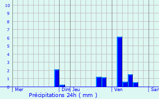 Graphique des précipitations prvues pour Wasquehal