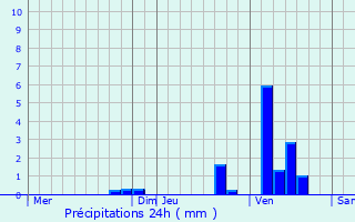 Graphique des précipitations prvues pour Wervicq-Sud
