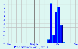 Graphique des précipitations prvues pour Begijnendijk