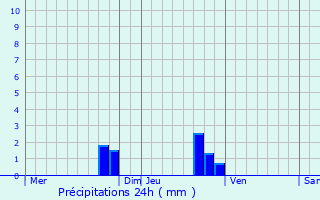 Graphique des précipitations prvues pour Pordic