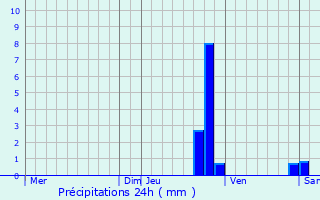 Graphique des précipitations prvues pour Albi