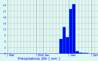 Graphique des précipitations prvues pour Zoutleeuw