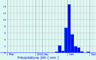 Graphique des précipitations prvues pour Kalmthout