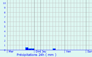 Graphique des précipitations prvues pour Pordic