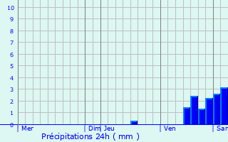 Graphique des précipitations prvues pour Castelgaillard