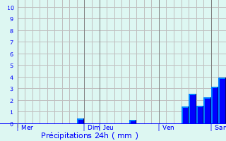 Graphique des précipitations prvues pour Bax