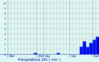 Graphique des précipitations prvues pour Polastron