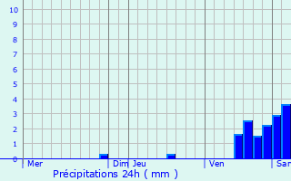 Graphique des précipitations prvues pour Le Fousseret