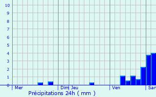 Graphique des précipitations prvues pour Rudeau-Ladosse