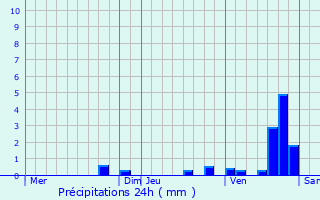 Graphique des précipitations prvues pour Tournemire