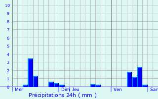 Graphique des précipitations prvues pour Pintheville