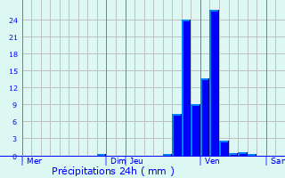 Graphique des précipitations prvues pour Beauvechain