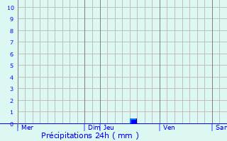 Graphique des précipitations prvues pour Huldenberg