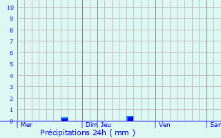 Graphique des précipitations prvues pour Gourin