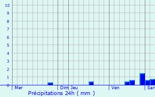 Graphique des précipitations prvues pour Cldes