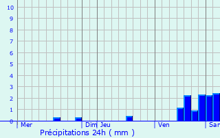 Graphique des précipitations prvues pour Rieumes