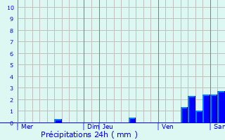 Graphique des précipitations prvues pour Le Pin-Murelet