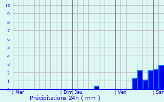 Graphique des précipitations prvues pour Mauvezin