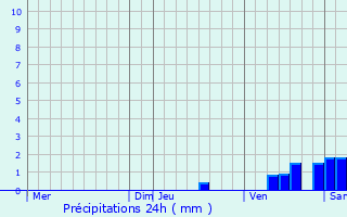 Graphique des précipitations prvues pour Claix