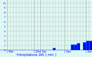 Graphique des précipitations prvues pour Preuil