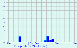 Graphique des précipitations prvues pour Le Vigan