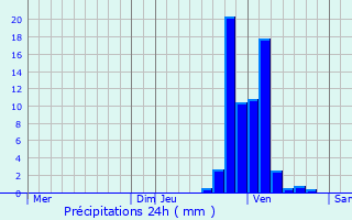 Graphique des précipitations prvues pour Grez-Doiceau