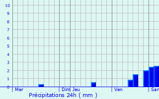 Graphique des précipitations prvues pour Dignac