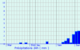 Graphique des précipitations prvues pour don