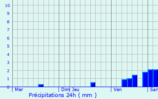 Graphique des précipitations prvues pour Blanzac-Porcheresse