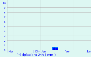 Graphique des précipitations prvues pour Locmaria-Grand-Champ