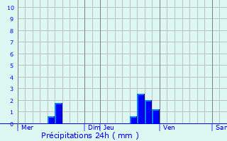 Graphique des précipitations prvues pour Viala-du-Pas-de-Jaux