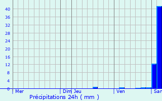 Graphique des précipitations prvues pour Arrien