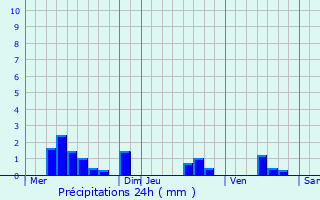 Graphique des précipitations prvues pour Peyrelevade