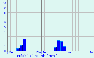 Graphique des précipitations prvues pour Rebourguil
