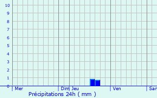 Graphique des précipitations prvues pour Pluneret