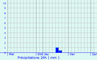 Graphique des précipitations prvues pour Gestel