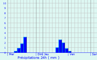 Graphique des précipitations prvues pour Saint-Sever-du-Moustier